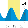 Newburyport tide chart for Saturday, February 14, 2026