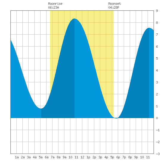Newburyport tide chart for Monday, February 16, 2026