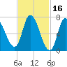 Newburyport tide chart for Monday, February 16, 2026