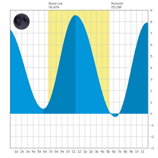 Newburyport tide chart for Tuesday, February 17, 2026