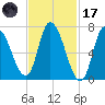 Newburyport tide chart for Tuesday, February 17, 2026