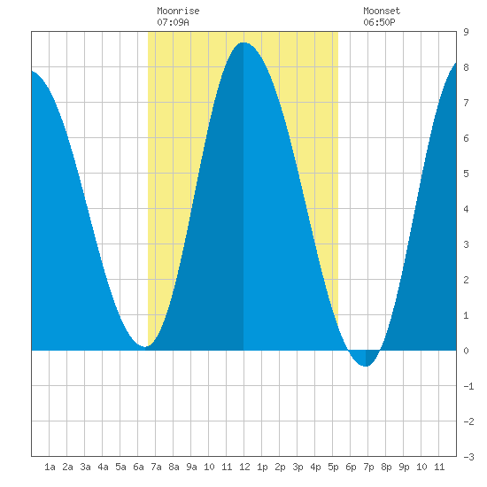 Newburyport tide chart for Wednesday, February 18, 2026