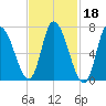Newburyport tide chart for Wednesday, February 18, 2026