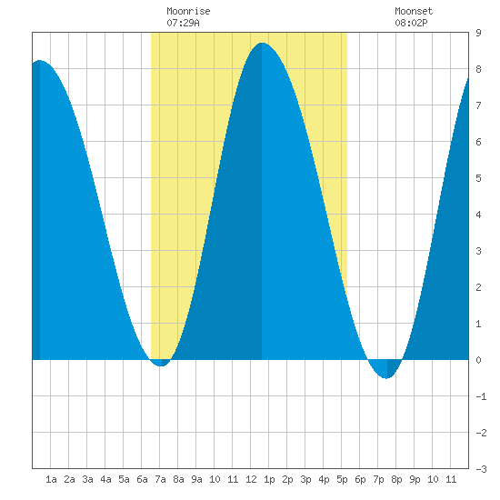 Newburyport tide chart for Thursday, February 19, 2026