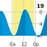 Newburyport tide chart for Thursday, February 19, 2026