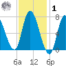 Newburyport tide chart for Sunday, February 1, 2026