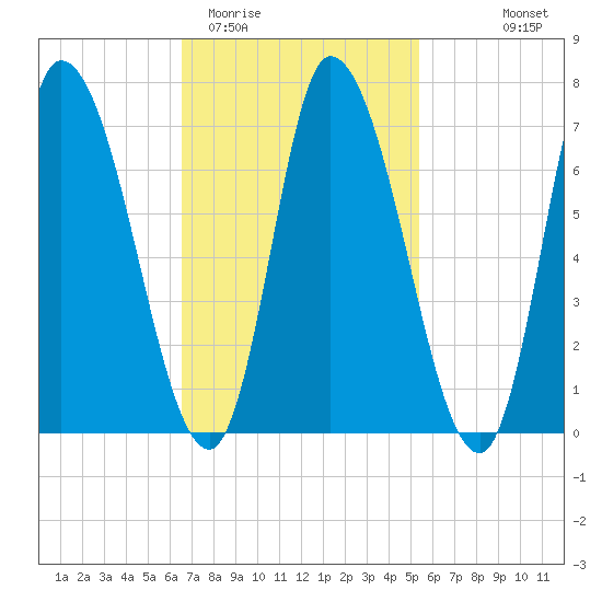 Newburyport tide chart for Friday, February 20, 2026