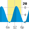 Newburyport tide chart for Friday, February 20, 2026