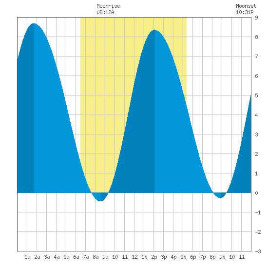 Newburyport tide chart for Saturday, February 21, 2026