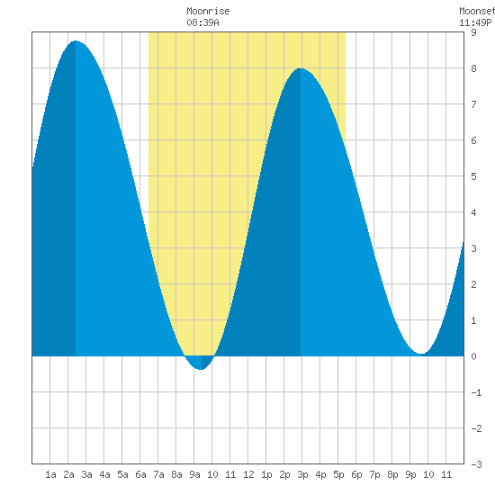 Newburyport tide chart for Sunday, February 22, 2026