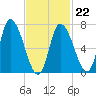 Newburyport tide chart for Sunday, February 22, 2026