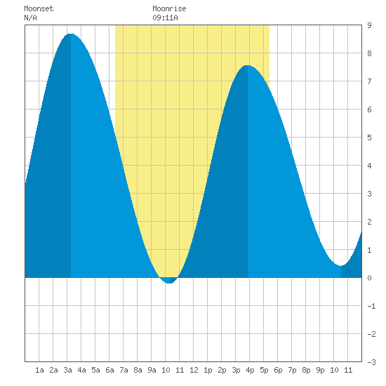 Newburyport tide chart for Monday, February 23, 2026