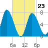 Newburyport tide chart for Monday, February 23, 2026