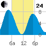 Newburyport tide chart for Tuesday, February 24, 2026