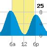 Newburyport tide chart for Wednesday, February 25, 2026