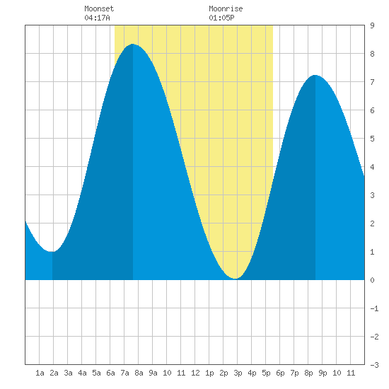 Newburyport tide chart for Friday, February 27, 2026