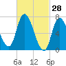 Newburyport tide chart for Saturday, February 28, 2026