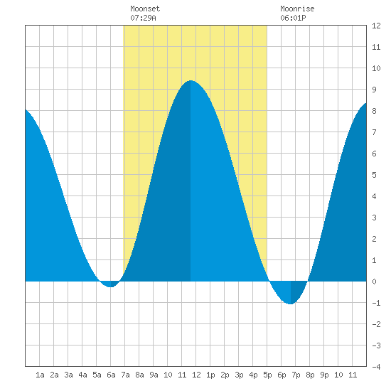 Newburyport tide chart for Monday, February 2, 2026