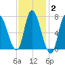Newburyport tide chart for Monday, February 2, 2026