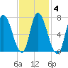 Newburyport tide chart for Wednesday, February 4, 2026