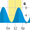 Newburyport tide chart for Friday, February 6, 2026