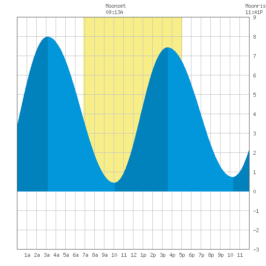 Newburyport tide chart for Saturday, February 7, 2026