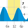 Newburyport tide chart for Saturday, February 7, 2026