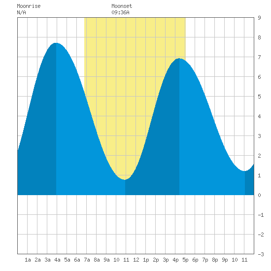 Newburyport tide chart for Sunday, February 8, 2026