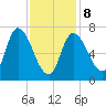 Newburyport tide chart for Sunday, February 8, 2026