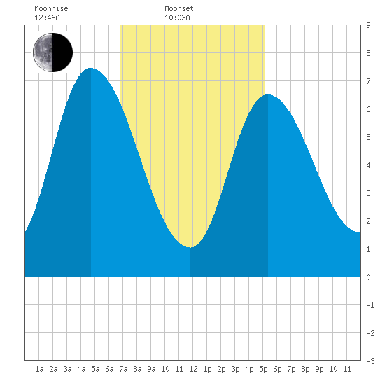 Newburyport tide chart for Monday, February 9, 2026