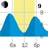 Newburyport tide chart for Monday, February 9, 2026
