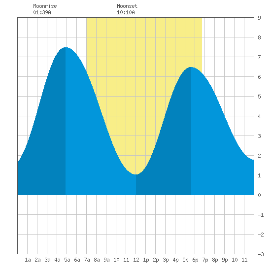 Newburyport tide chart for Tuesday, March 10, 2026