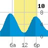 Newburyport tide chart for Tuesday, March 10, 2026