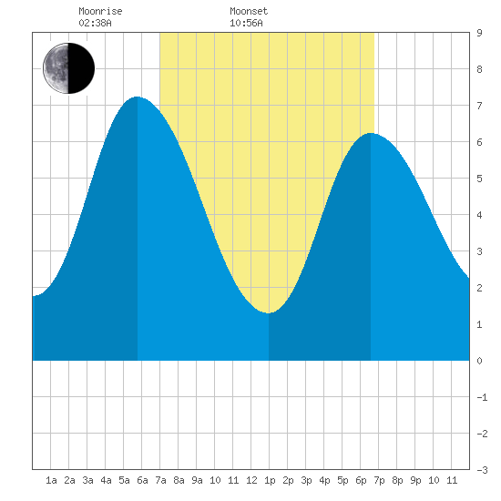 Newburyport tide chart for Wednesday, March 11, 2026