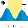 Newburyport tide chart for Wednesday, March 11, 2026