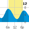 Newburyport tide chart for Thursday, March 12, 2026