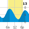 Newburyport tide chart for Friday, March 13, 2026