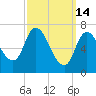 Newburyport tide chart for Saturday, March 14, 2026