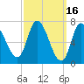 Newburyport tide chart for Monday, March 16, 2026