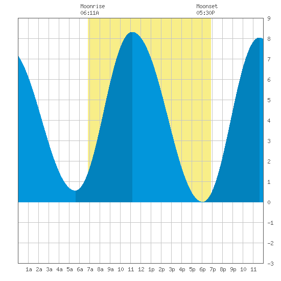 Newburyport tide chart for Tuesday, March 17, 2026