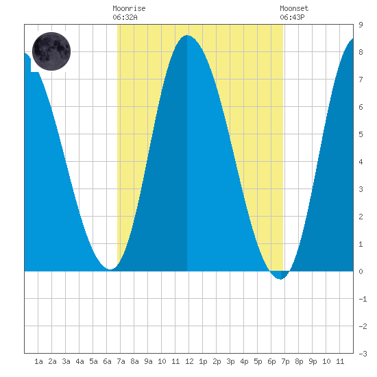 Newburyport tide chart for Wednesday, March 18, 2026