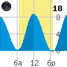 Newburyport tide chart for Wednesday, March 18, 2026