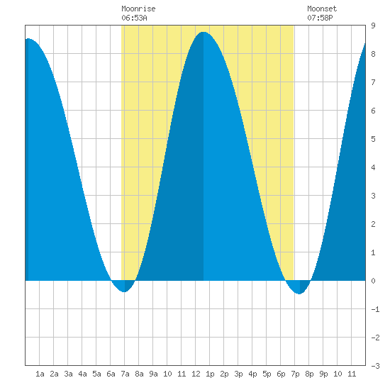 Newburyport tide chart for Thursday, March 19, 2026