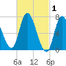 Newburyport tide chart for Sunday, March 1, 2026