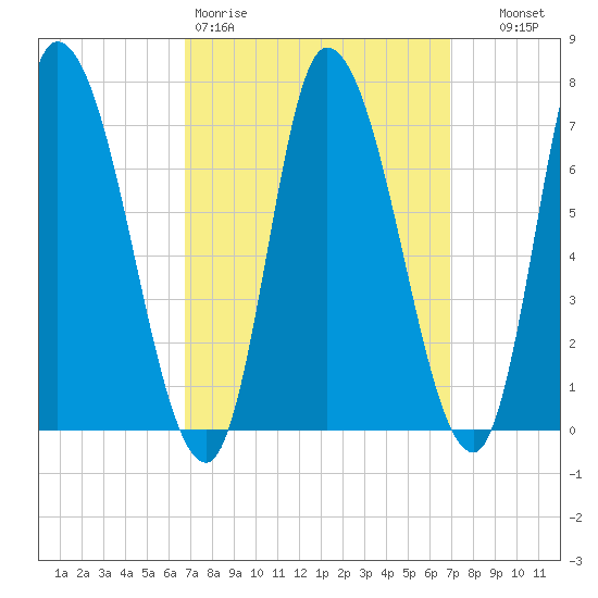 Newburyport tide chart for Friday, March 20, 2026
