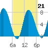 Newburyport tide chart for Saturday, March 21, 2026