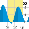 Newburyport tide chart for Sunday, March 22, 2026