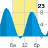 Newburyport tide chart for Monday, March 23, 2026