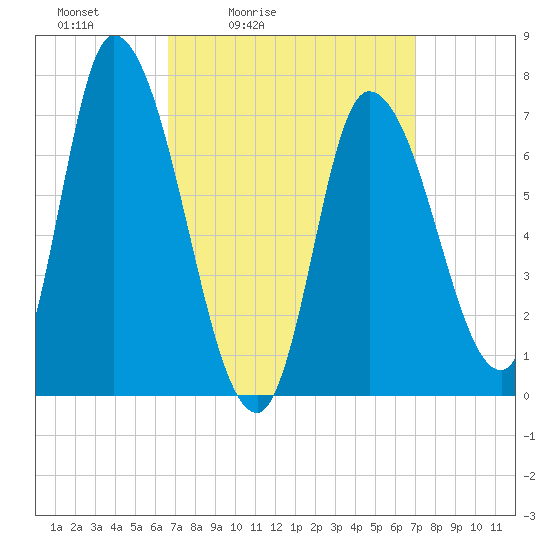 Newburyport tide chart for Tuesday, March 24, 2026