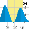 Newburyport tide chart for Tuesday, March 24, 2026